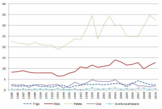 Evolución durante los últimos 25 años del rendimiento agrícola por hectárea en la Comunidad de Madrid