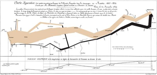 El gráfico de Minard en 1869, o como el Gran Ejército de Napoleón entró en Rusia con más de 400.000 hombres y salio de ella con 10.000. Se incluye una correlación entre el número de soldados y la temperatura en el camino de vuelta